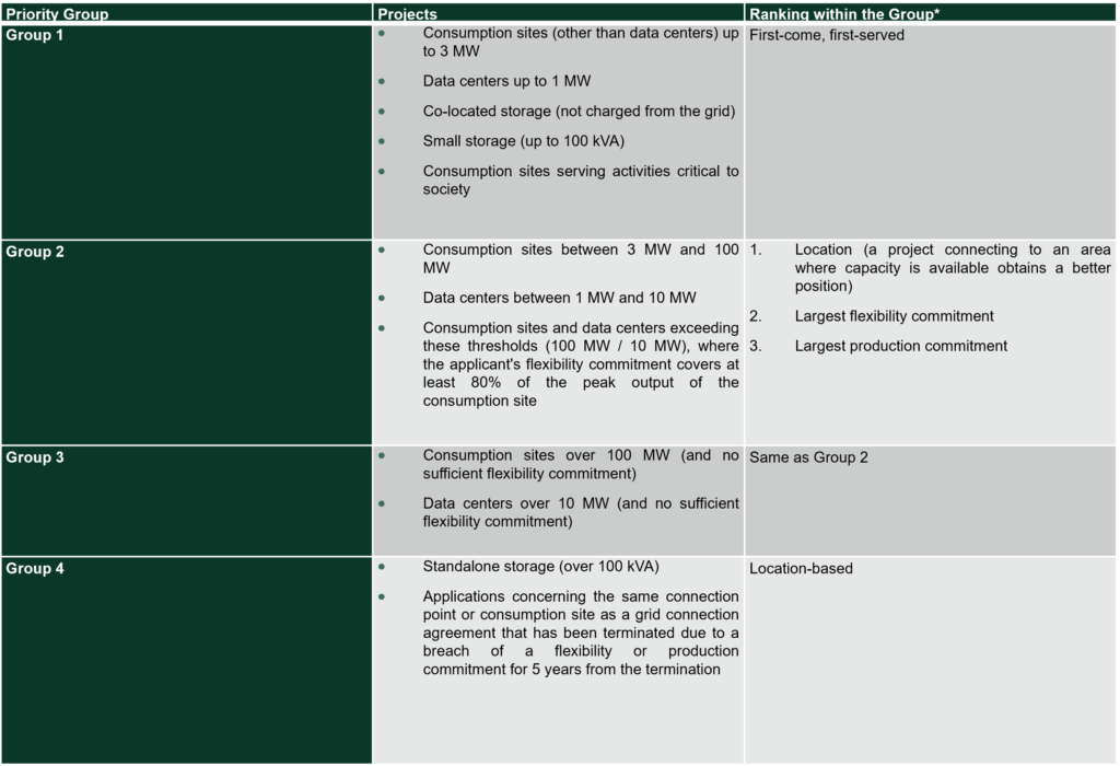 A table listing four priority groups for projects, with project types like data centers, storage, and consumption sites. Each group has specific criteria and ranks projects based on flexibility or location.